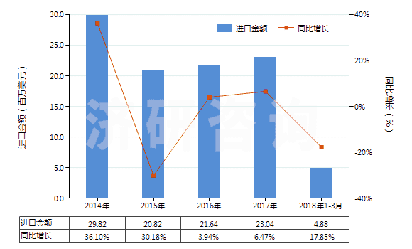 2014-2018年3月中國非海綿硫化橡膠型材、異型材及桿(HS40082900)進口總額及增速統(tǒng)計
